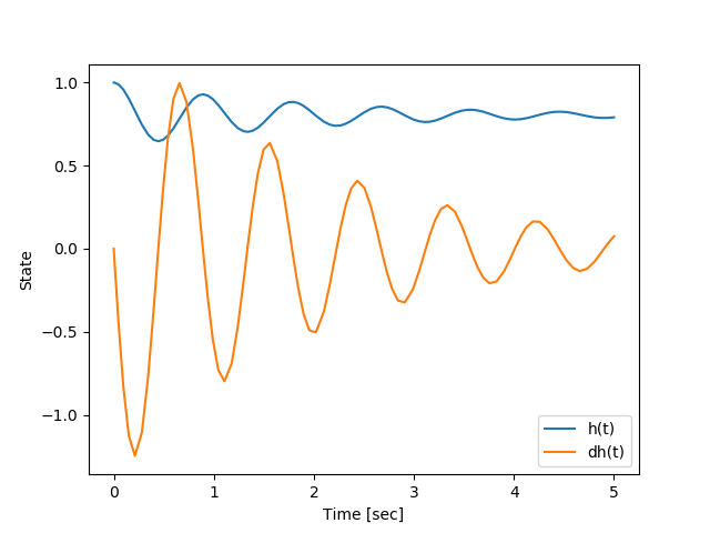 Plotted states
