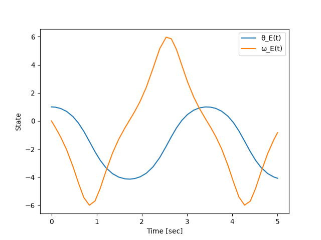 Plotted states