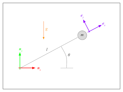 Schematic depiction of the pendulum
